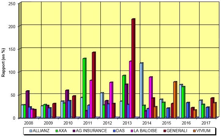 Evolution rapport S/P non écrêté Total IARD