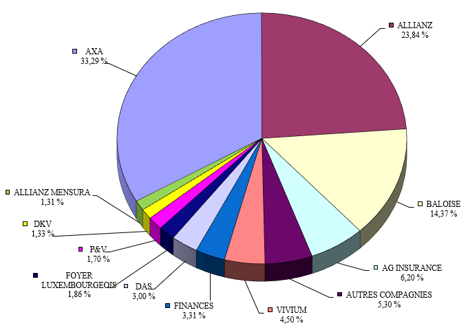 Répartition du chiffre d'affaires par compagnie