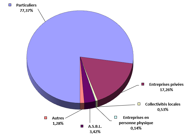 Répartition du chiffre d'affaires par qualité de client